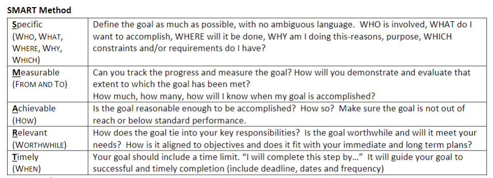 Consider an Accounting position and create work goals for each of the