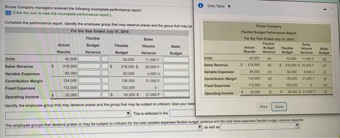  Data Table Rouse Company managers received the following incomplete performance report: