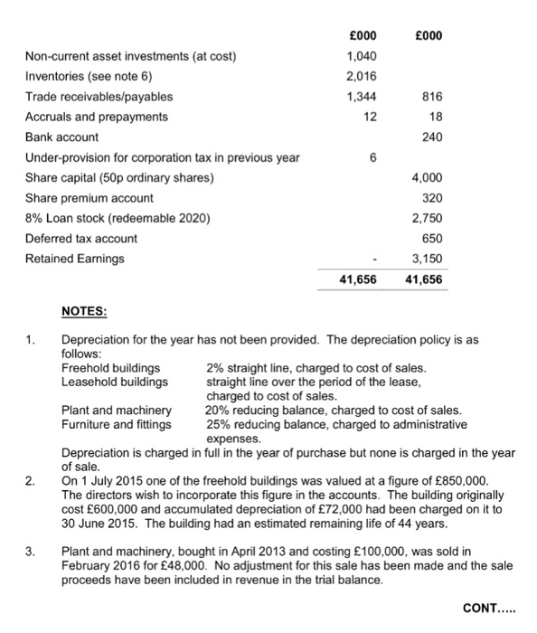 manufactures sports equipment. The following draft trial balance has been produced for
