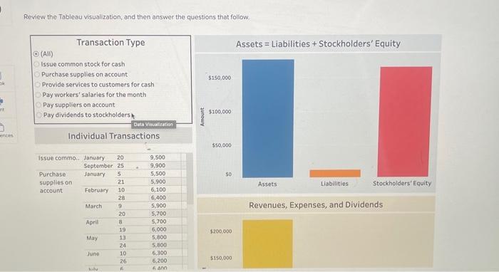  Review the Tableau visualization, and then answer the questions that follow.