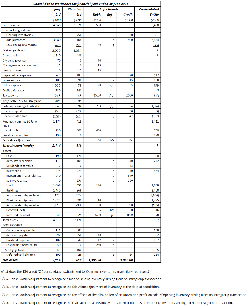 Consolidated Entity $'000 5,430 601 3,684 664 ? ? e 412