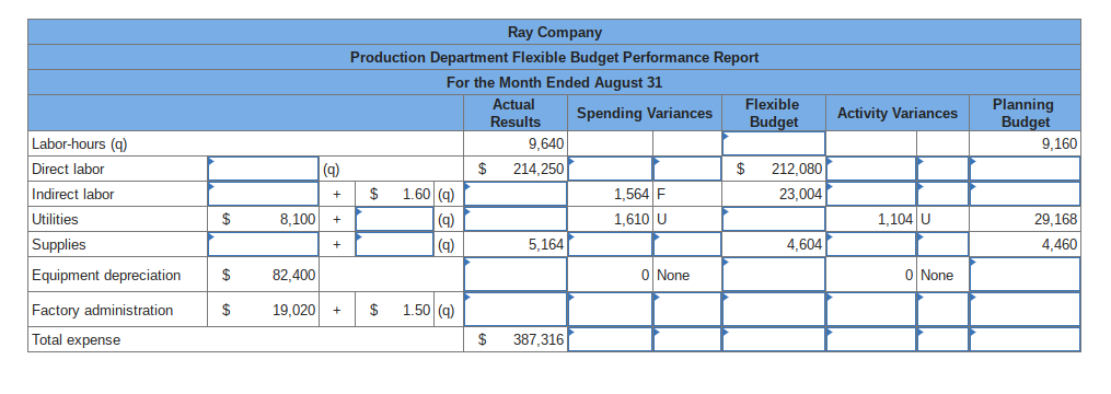 9-2, 9-3, 9-4] Ray Company provided the following excerpts from its Production