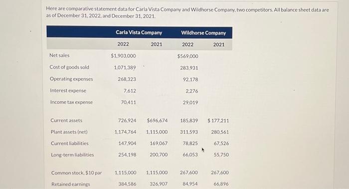  thank you! Here are comparative statement data for Carla Vista Company