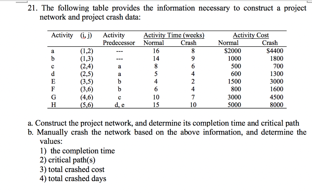  21. The following table provides the information necessary to construct a