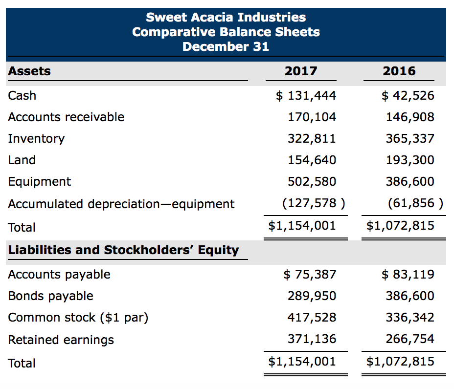 Exercise 12-7 Shown below are comparative balance sheets for Sweet Acacia Industries.