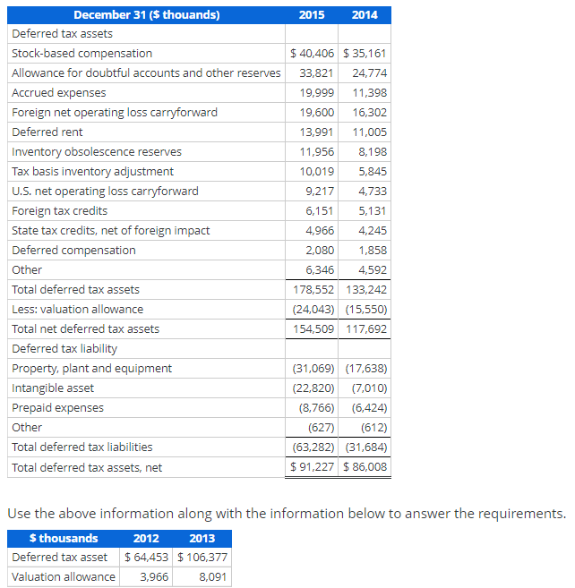  Need help with question b please. Thank you. 2015 2014 December