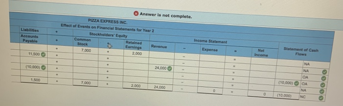 Effect of Events on Financial Statements for Year 2 Stockholders' Equity Common