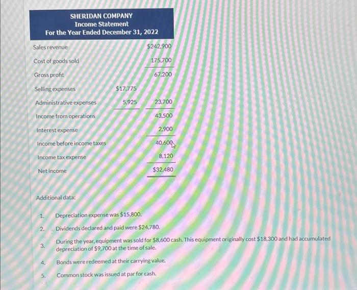 Sheridan Company. Additional data: 1. Depreciation expense was $15,800. 2. Dividends declared