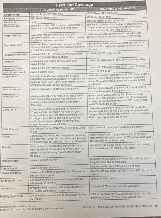 Then answer the questions that follow. Family's healthcare usage last yoar: Marta