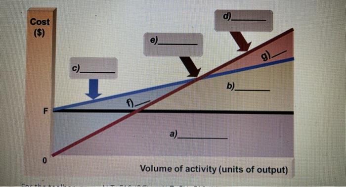 and g in the break-even chart shown below. a. b. C. d.
