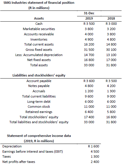 from the income statement of SMG Industries that follow, answer part (6.1)-(6.4).
