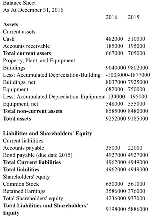 information for the year ended December 31, 2016. Year End Year End