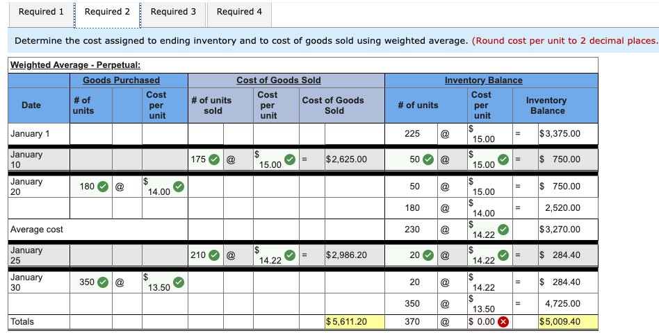 January purchases and sales data for its only product. Units sold at