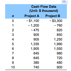 Consider the cash flow data in the table below for two competing