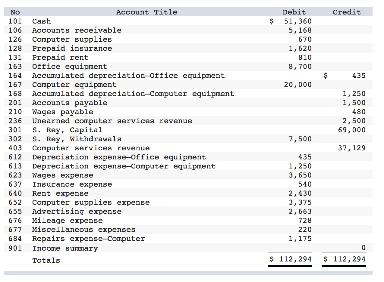adjusted trial balance of Business Solutions (reflecting its transactions from October through