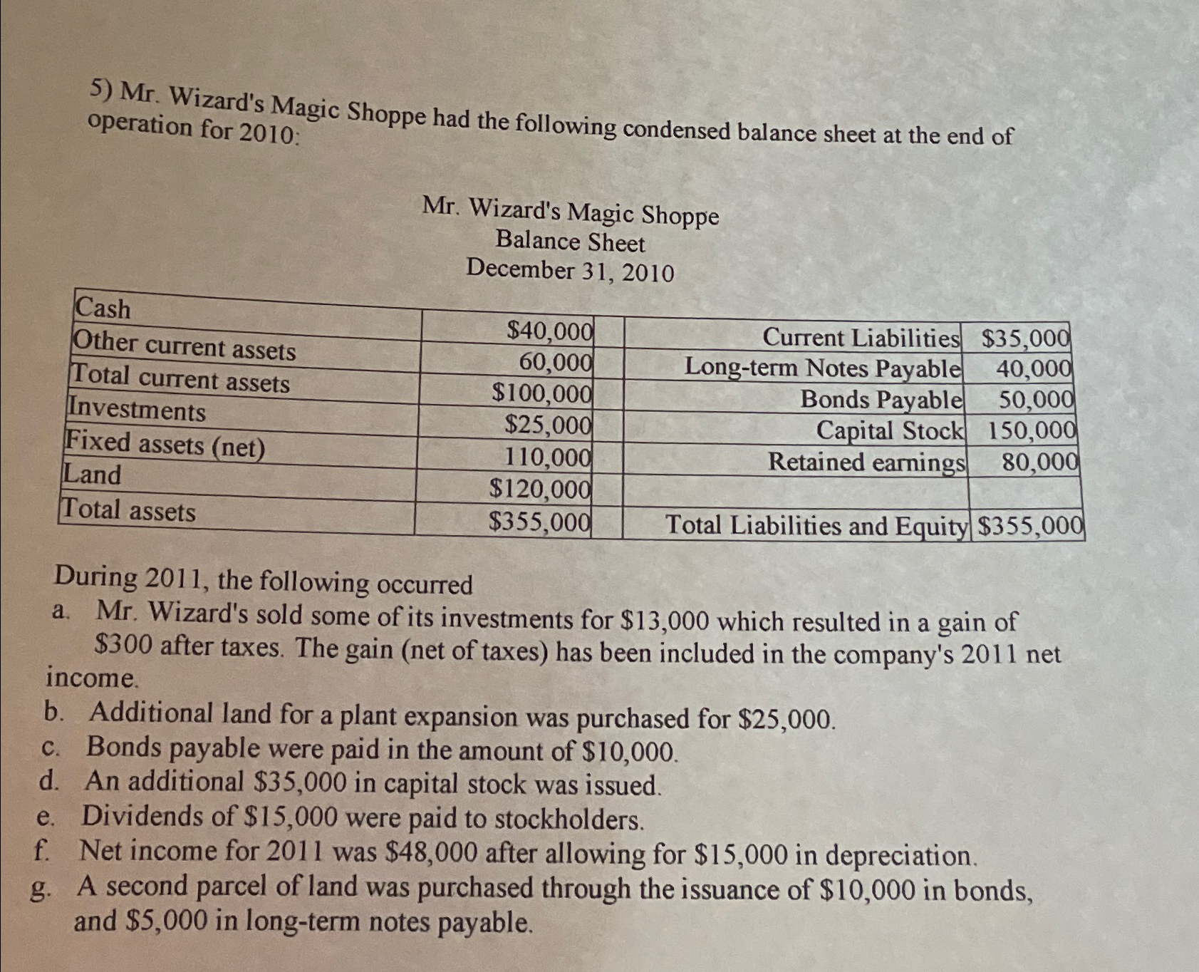  Please help me prepare a condensed balanced sheet for Mr Wizard's