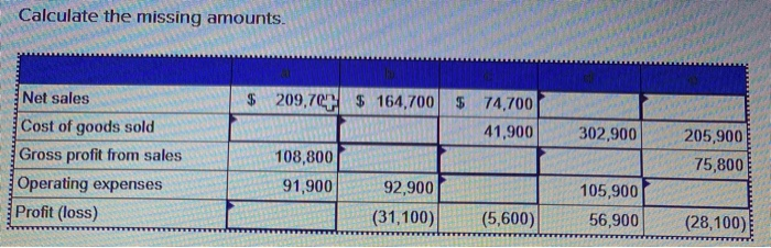  Calculate the missing amounts. $ 209,700 $ 164,700 $ 74,700 41,900