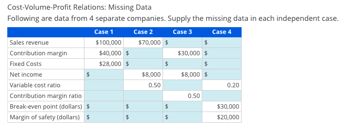 Cost-Volume-Profit Relations: Missing Data Following are data from 4 separate companies.