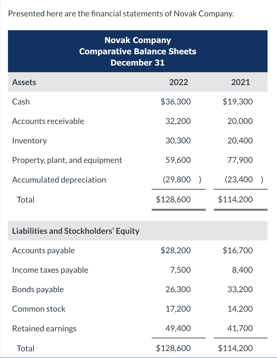Please answer correctly :) Presented here are the financial statements of Novak