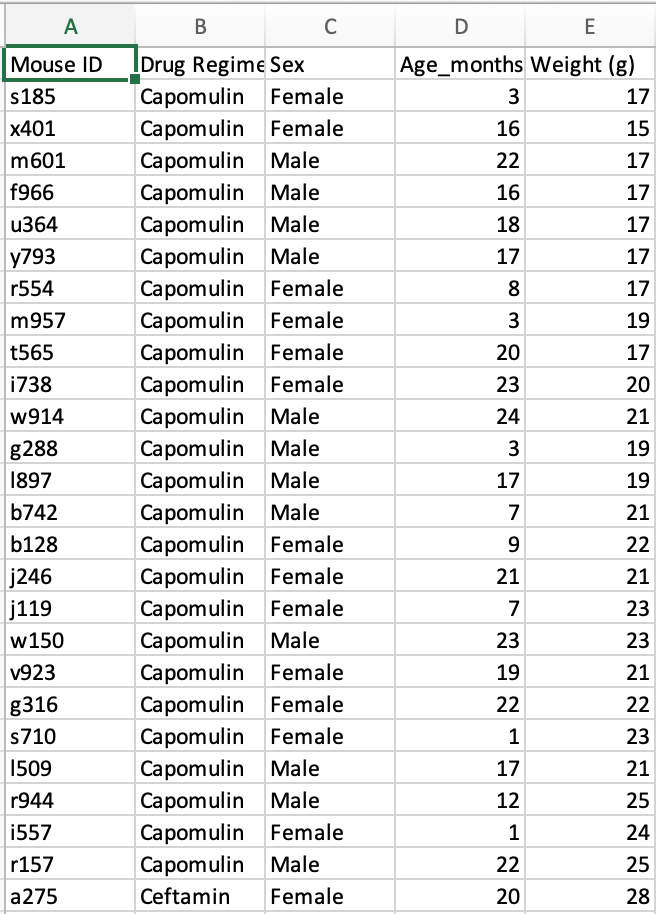 the second image is "Mouse Metadata" Please use pandas and Matplotlib, thanks!