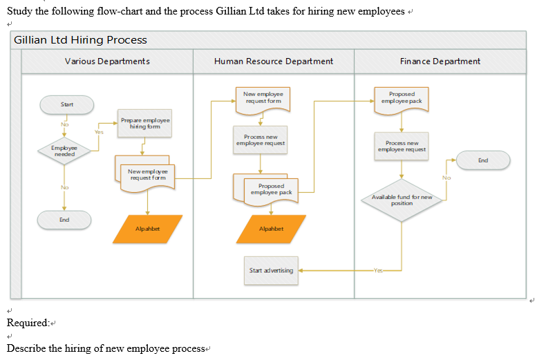  Study the following flow-chart and the process Gillian Ltd takes for