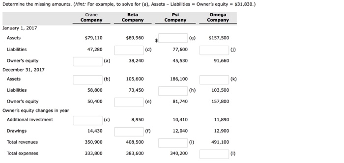  Beta Determine the missing amounts. (Hint: For example, to solve for