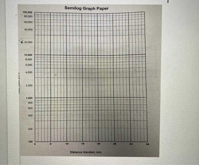 traveled on the gel Using the image of a stained gel below,