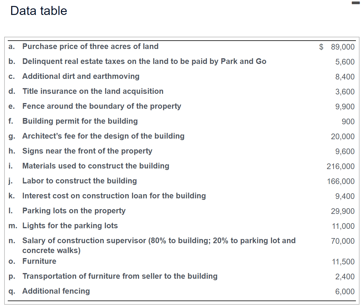 Data table Requirements 1. Columns for Land, Land Improvements, Building, and
