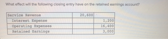  What effect will the following closing entry have on the retained