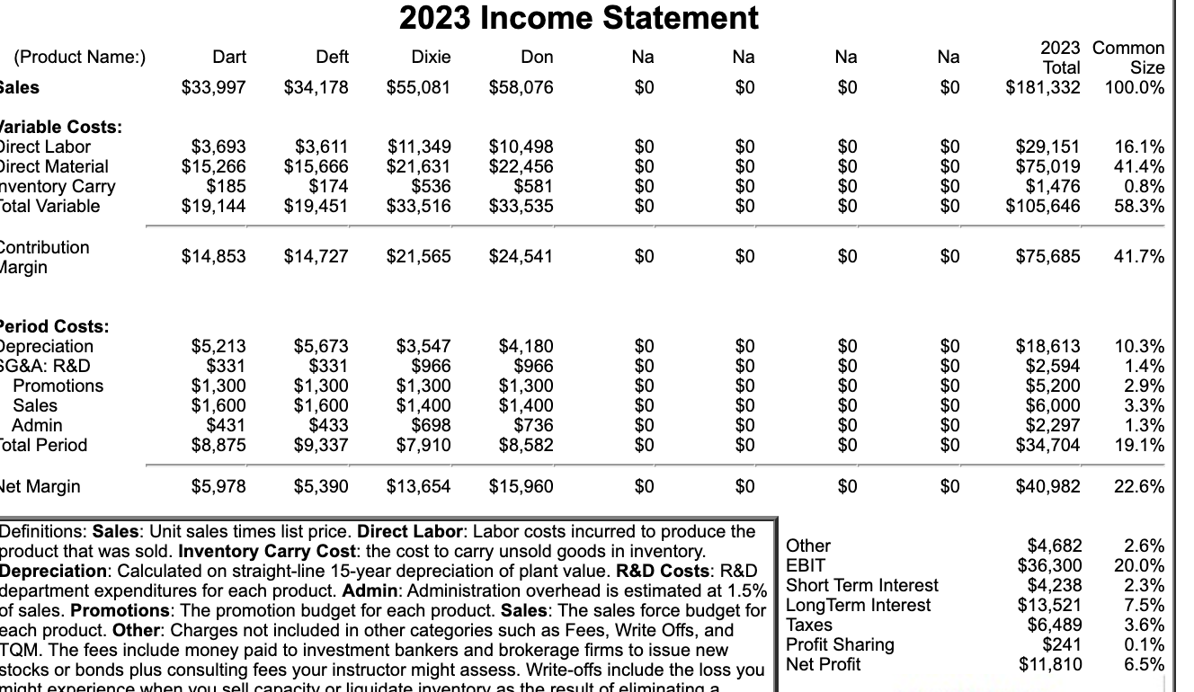 All else constant, what would Digbys SG&A/Sales ratio be if the company