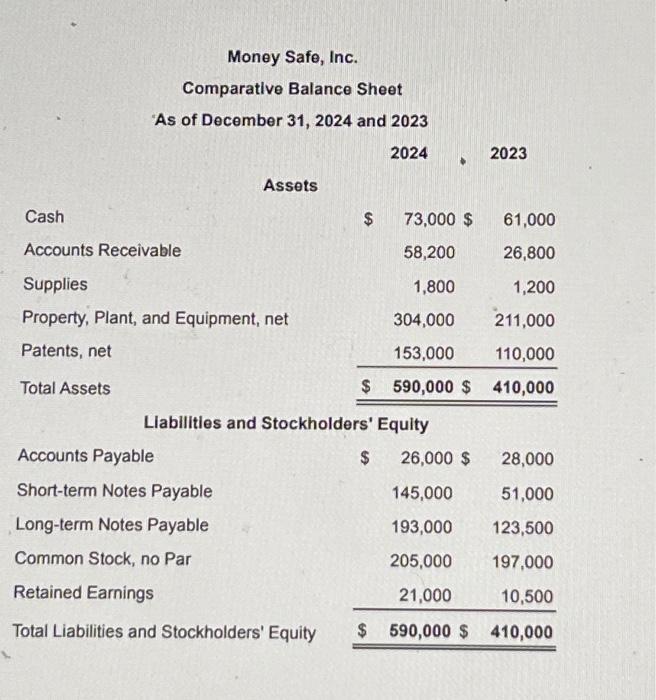 I need this answerd as soon as possible please Money Safe, Inc.