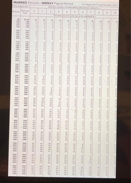 claims two withholding allowances on her W-4 form. Kathy's cumulative earnings prior