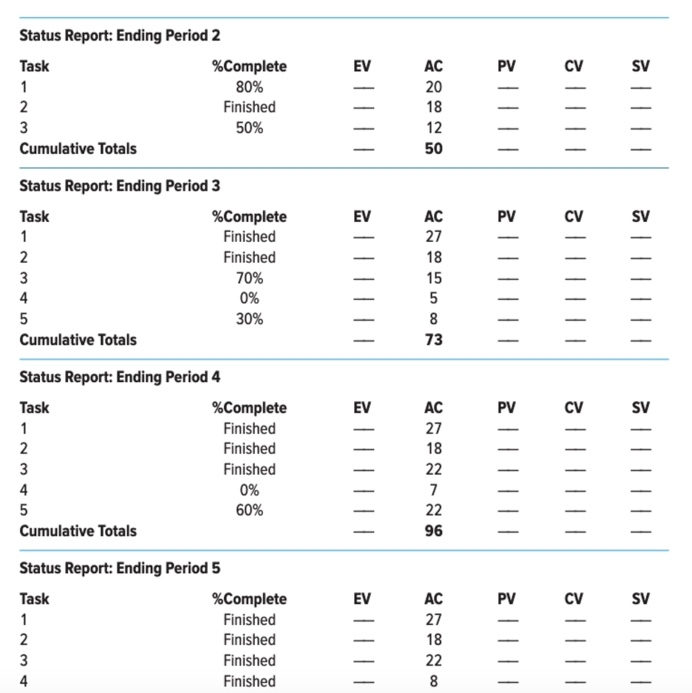 tables. FIGURE A13.1-2B Schedule information Baseline budget needs EV ACT/ Total Time