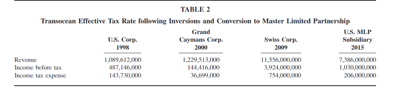 Need help with international accounting, please. 1. Using the information in Table