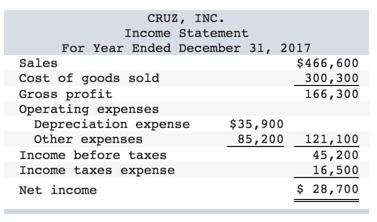 from operating activities section only of the statement of cash flows for