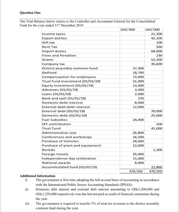  Question One The Trial Balance below relates to the Controller and