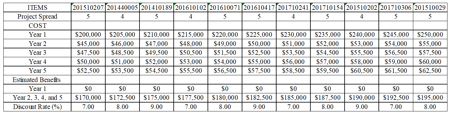 Perform a financial analysis for a project using the format as discussed