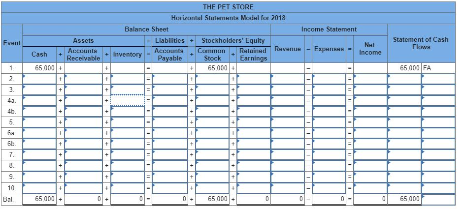following events for the 2018 accounting period 1. Acquired $65,000 cash from
