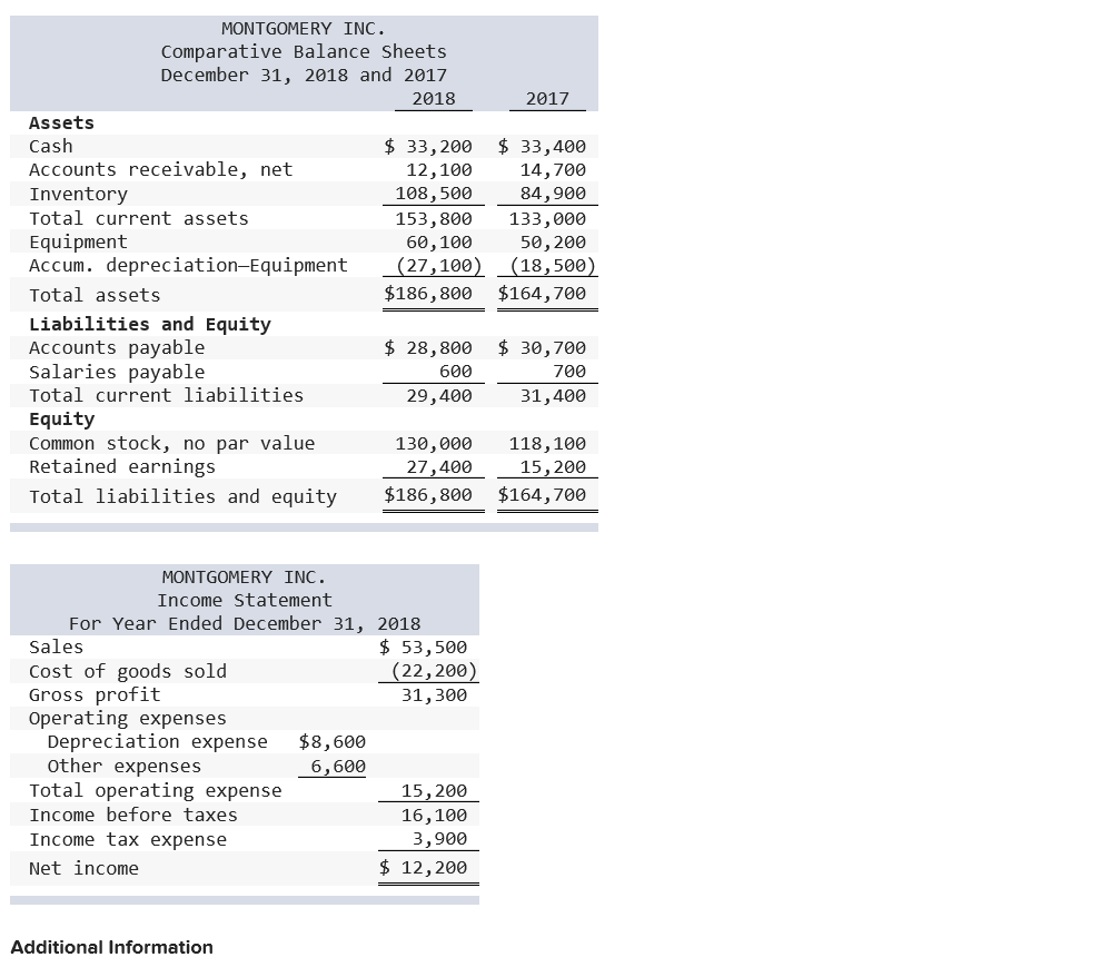 please help! need answers asap! Additional Information a. No dividends are declared