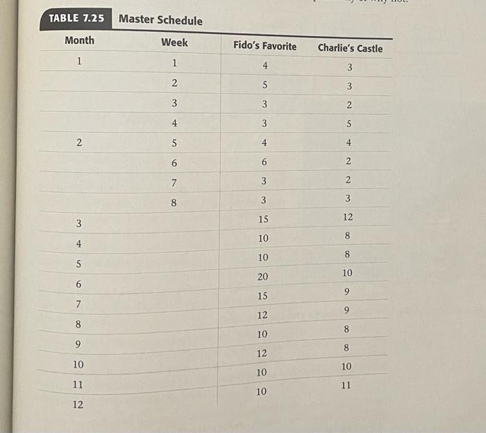 than at the finished product level (i.e., Fido's Favorite and Charlie's Castle).
