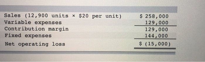  Sales (12,900 units x $20 per unit) Variable expenses Contribution margin