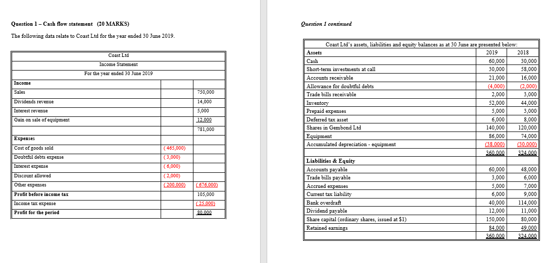  360.000 324.000 Question 1- Cash flow statement (20 MARKS) Question 1