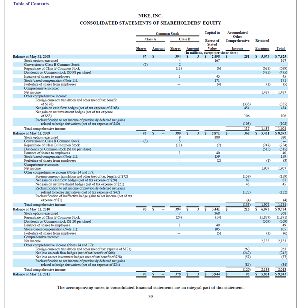 millions) is available: Accounts receivable at May 31, 2008: $2,884 Inventories at