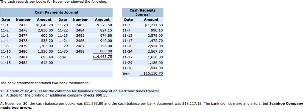 at November 30, 2017 IVANHOE COMPANY Bank Reconciliation October 31, 2017 Cash