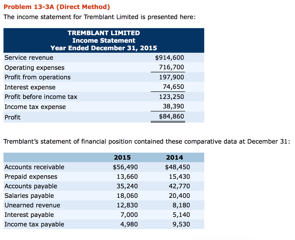 Problem 13-3A (Direct Method) The income statement for Tremblant Limited is