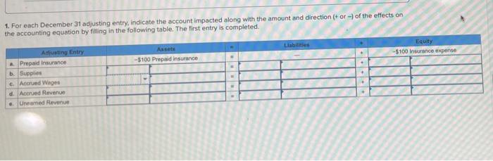 1. For Each December 31 adjusting entry, indicate the amount impacted along