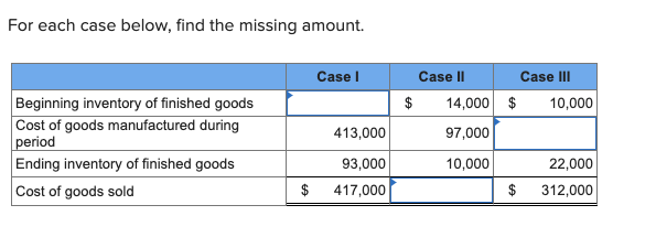  For each case below, find the missing amount. Case Case III