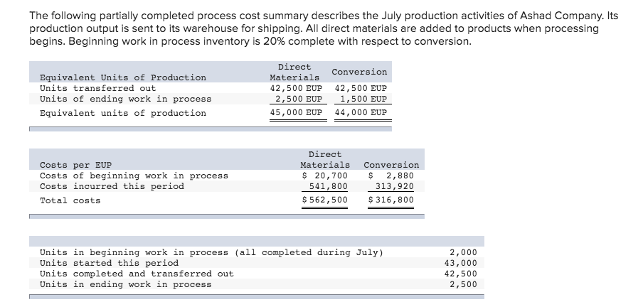  Prepare its process cost summary using the weighted-average method. (Round "Cost