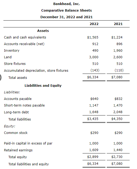 Statement of Cash Flows (Direct Method) Financial statement data for Bankhead, Inc.,