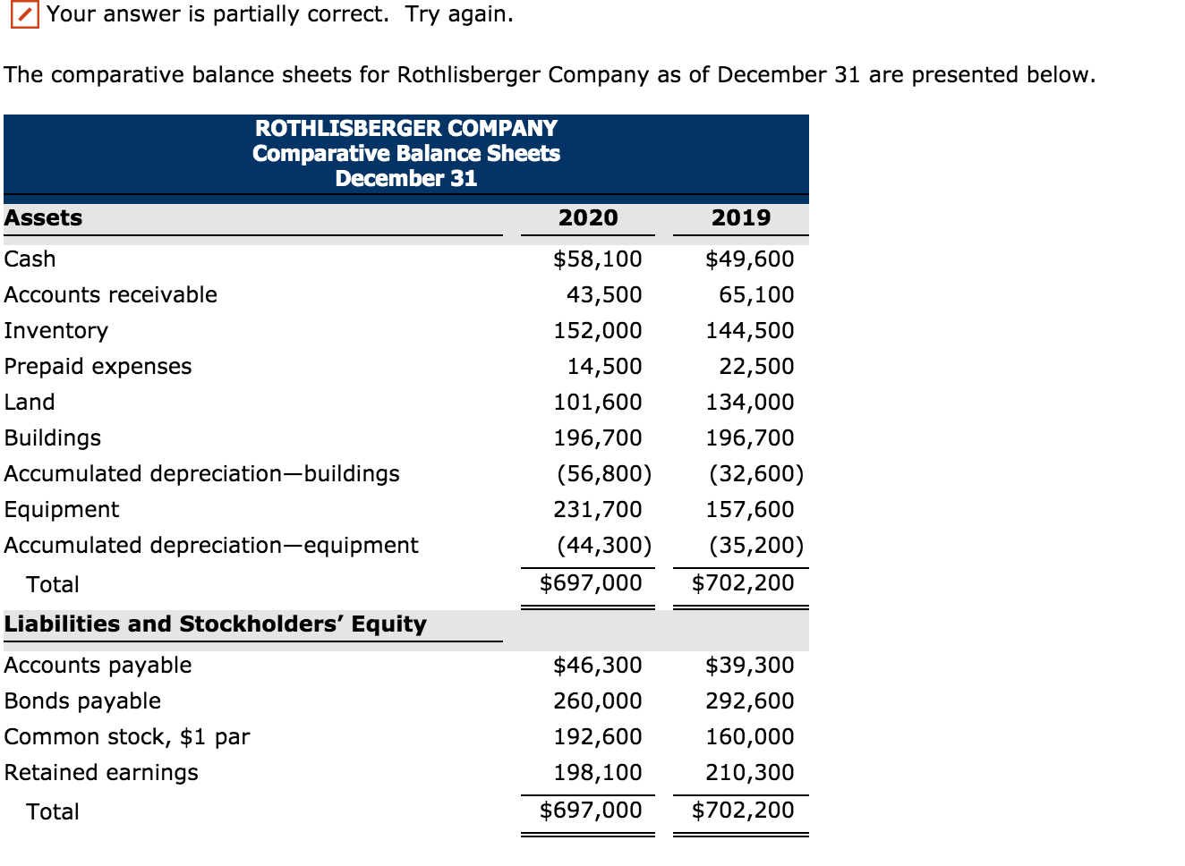 Your answer is partially correct. Try again. The comparative balance sheets